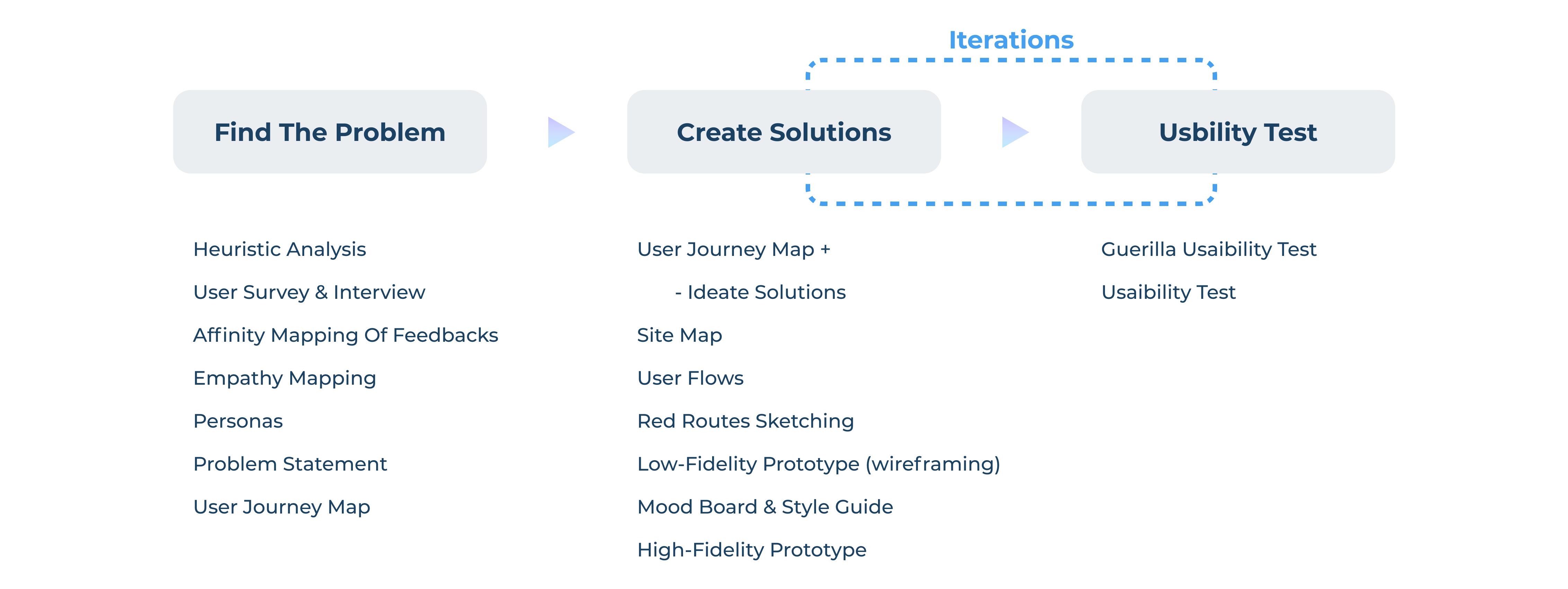 Parc design process: find the problem through research and journey mapping; create solutions through flows and prototypes; test usability and iterate on the solutions.