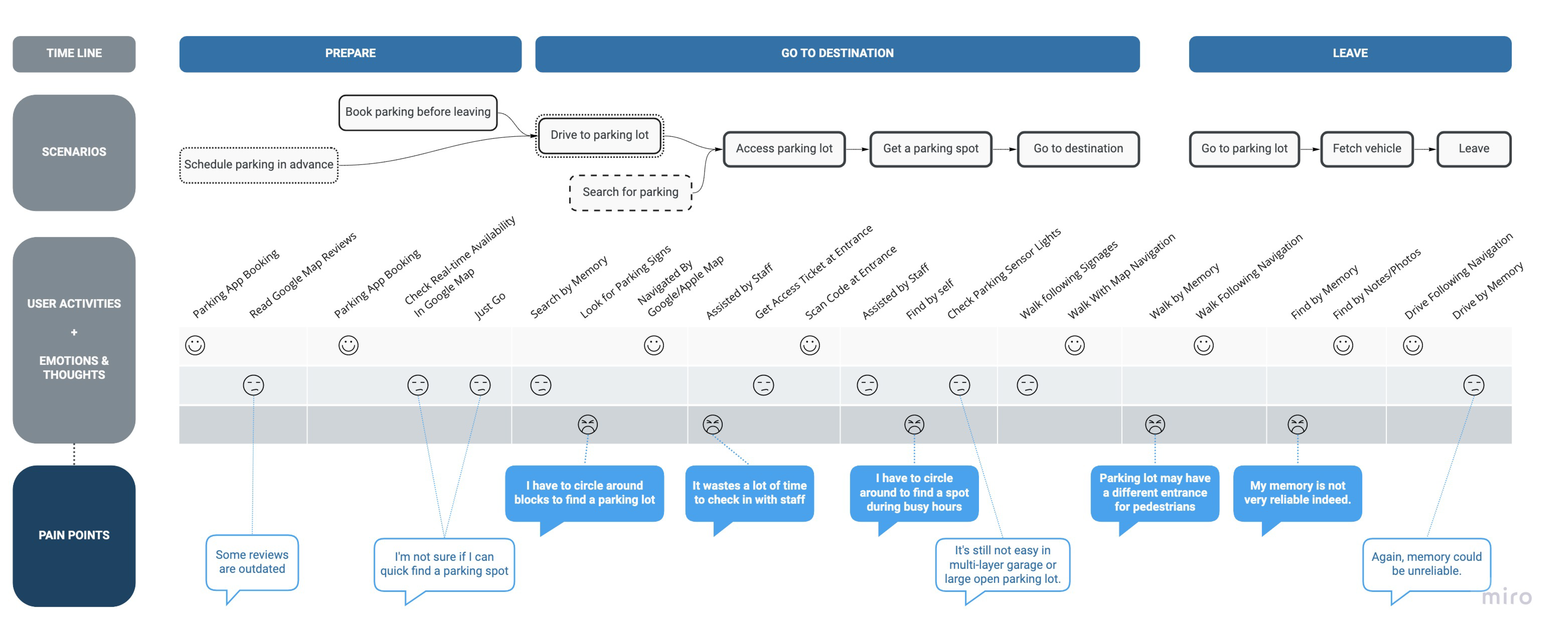 Parking journey showing activities and frustrations